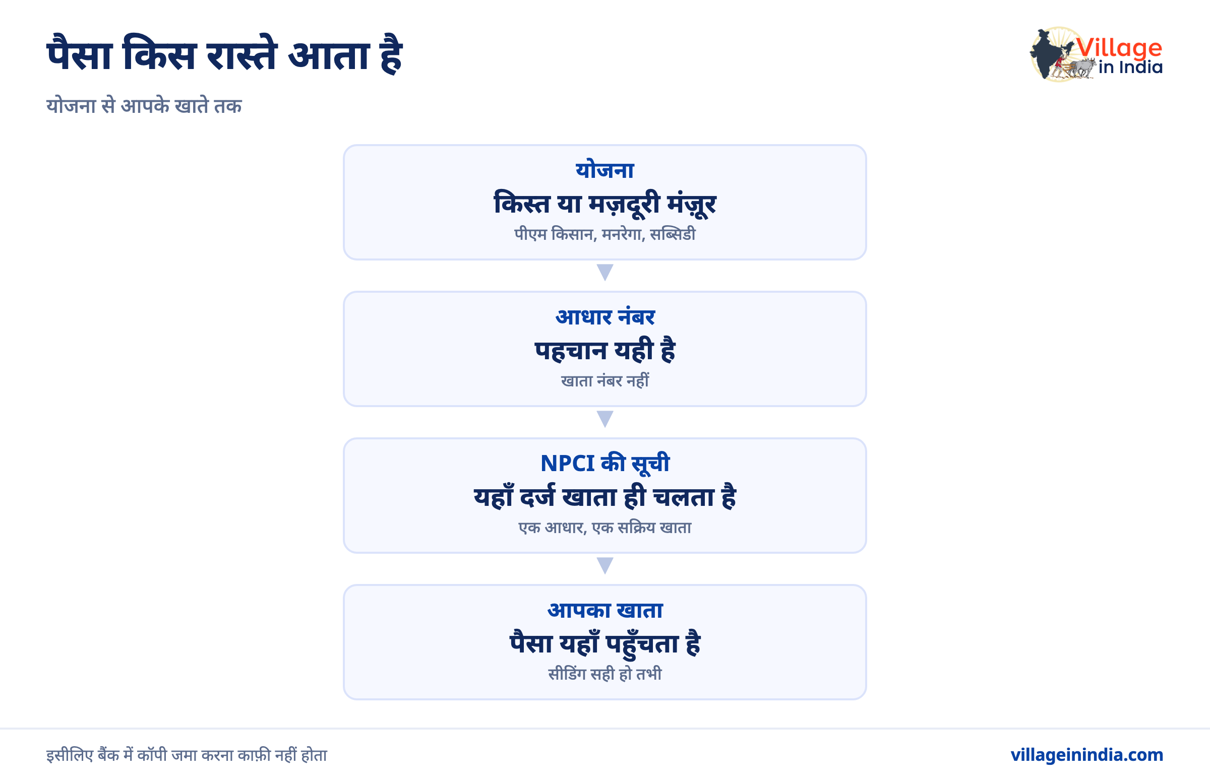 आधार से बैंक खाता कैसे जोड़ें, और DBT चालू है या नहीं कैसे देखें