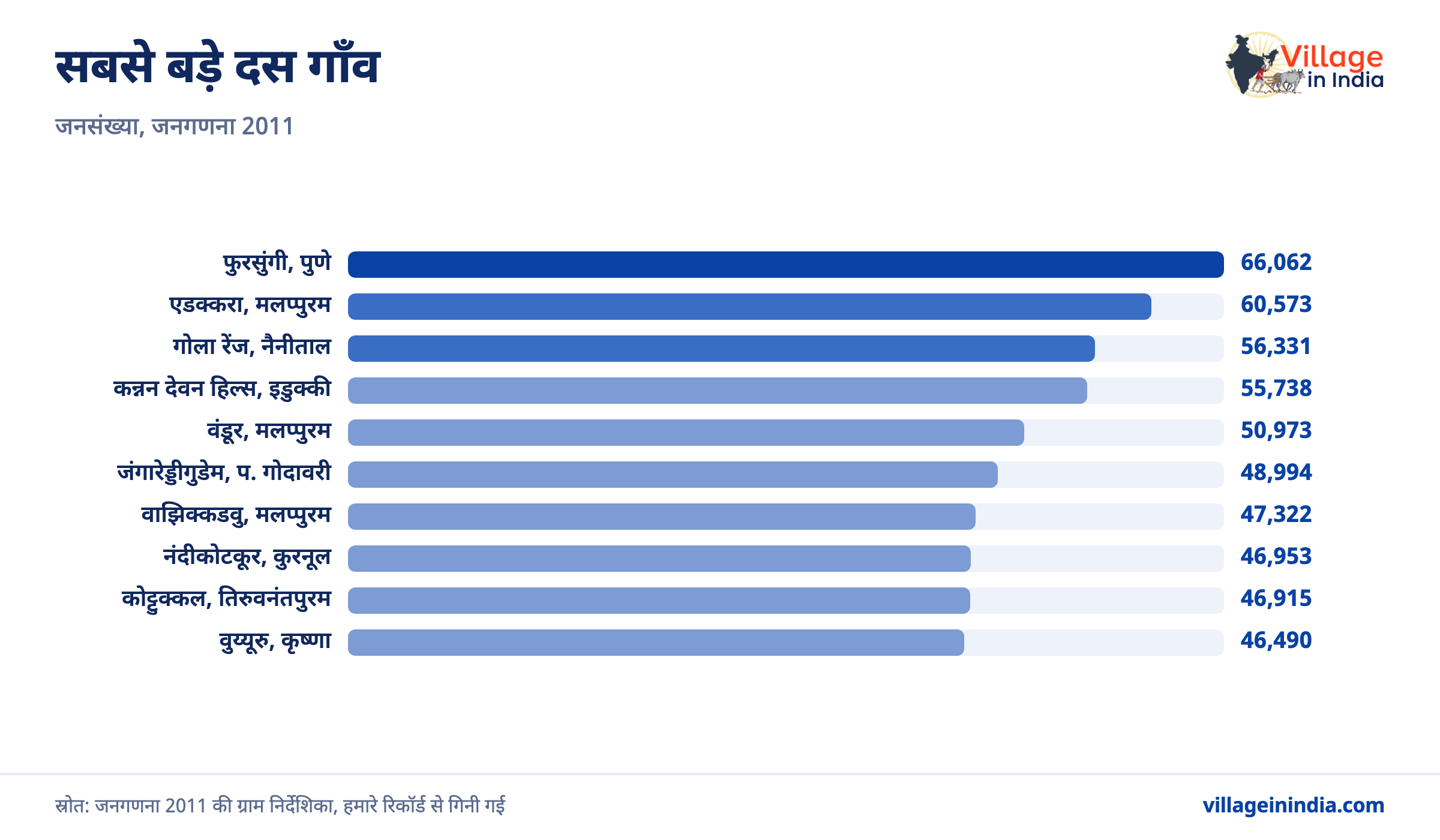 भारत के सबसे बड़े 20 गाँव, जनसंख्या के अनुसार