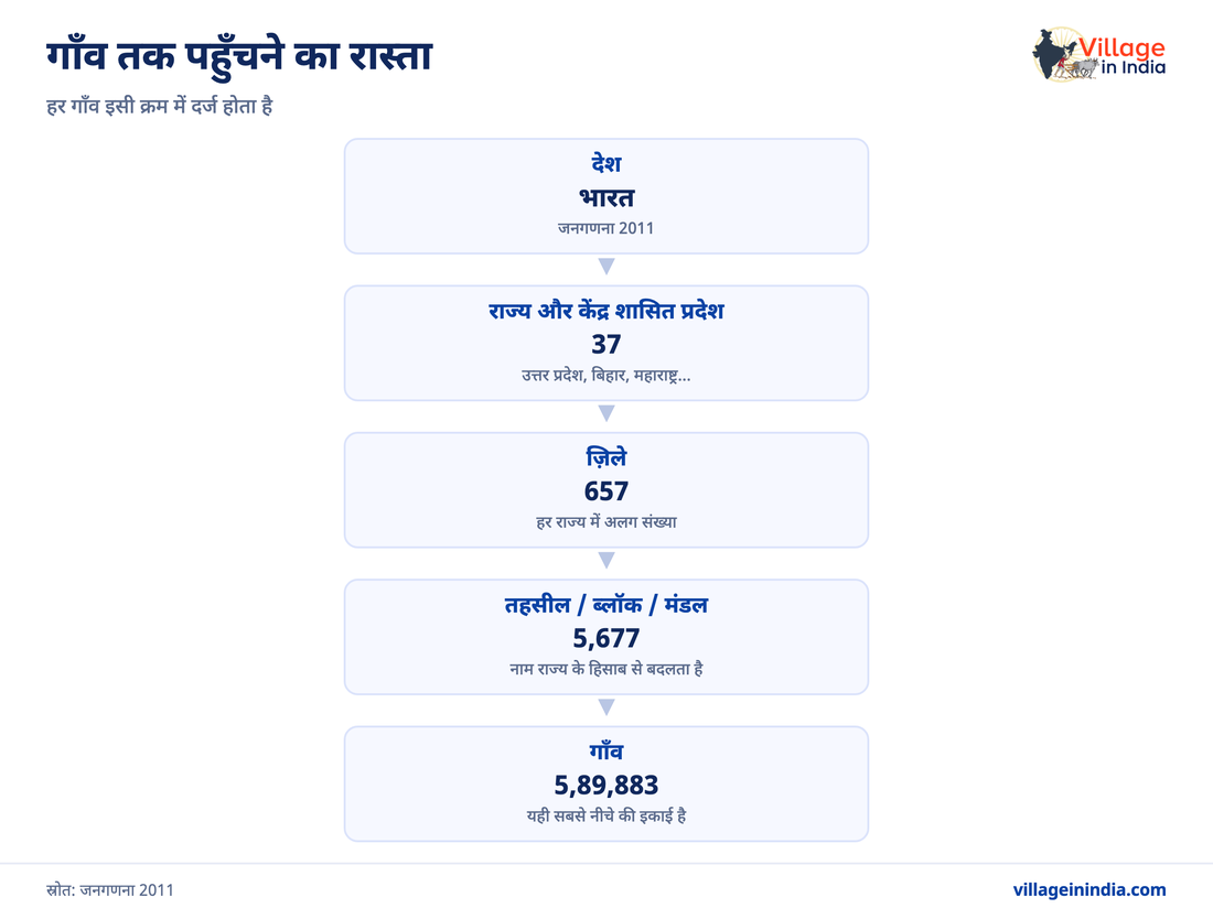 भारत में कुल कितने गाँव हैं? राज्यवार पूरी गिनती