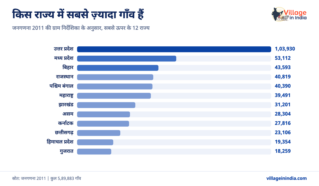भारत में कुल कितने गाँव हैं? राज्यवार पूरी गिनती