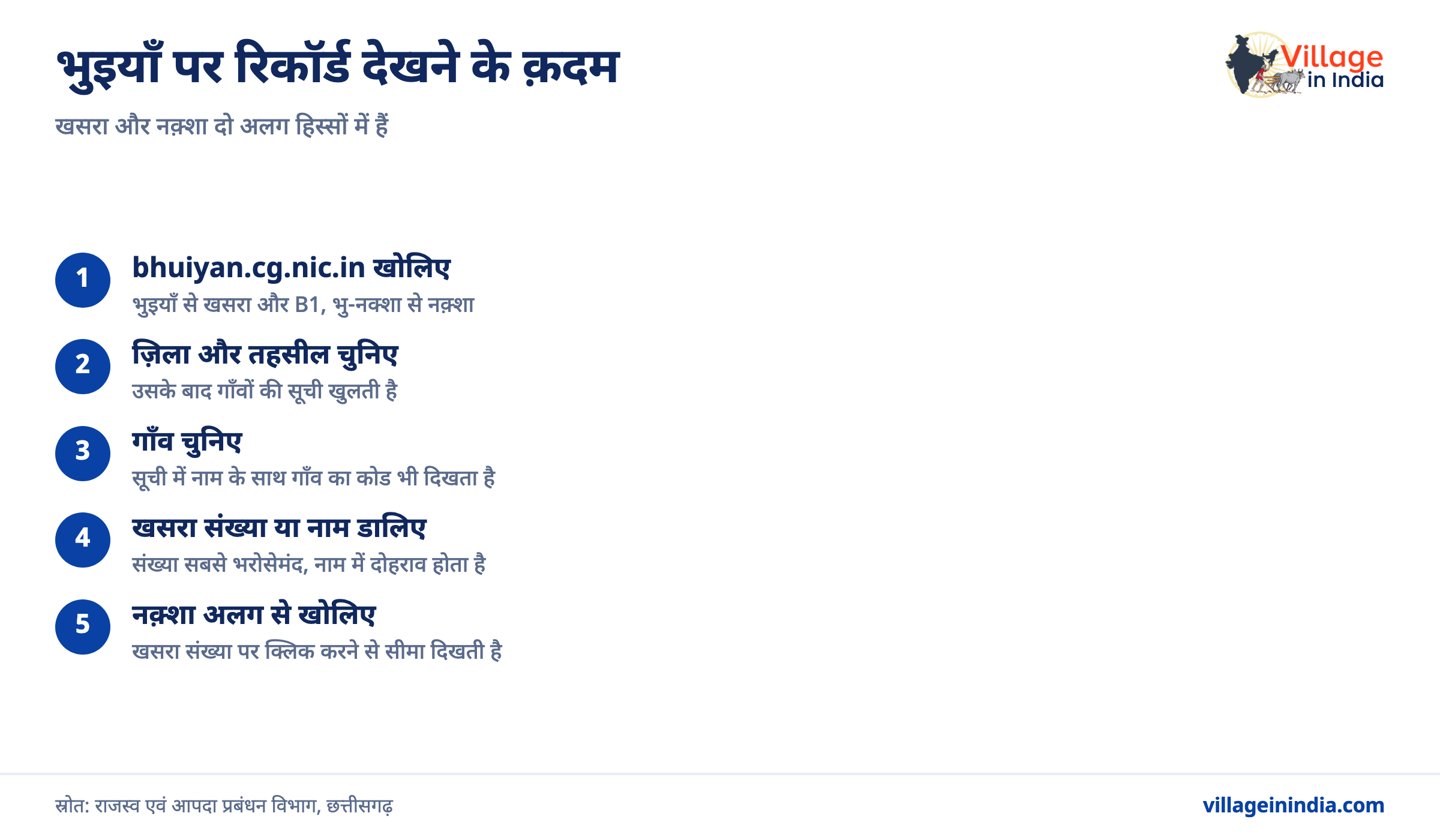 छत्तीसगढ़ भुइयाँ: खसरा और B1 कैसे देखें