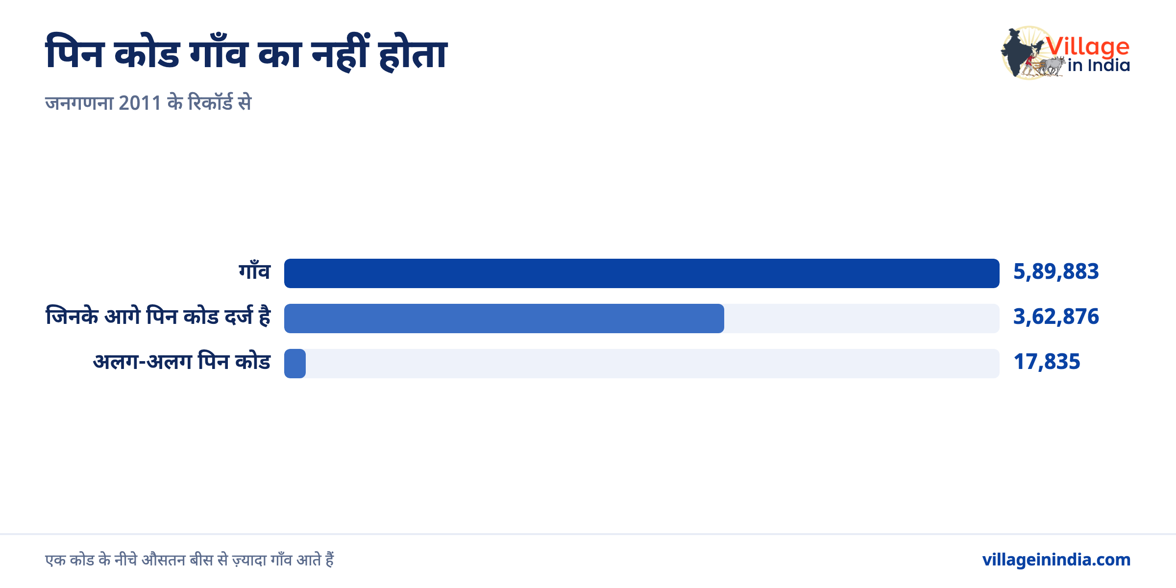 सरकारी फ़ॉर्म में गाँव, तहसील और पिन कोड कैसे भरें