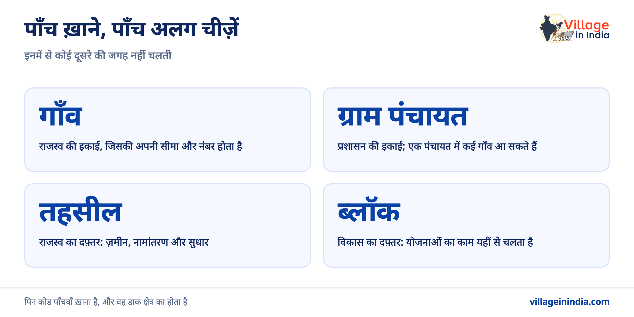 सरकारी फ़ॉर्म में गाँव, तहसील और पिन कोड कैसे भरें