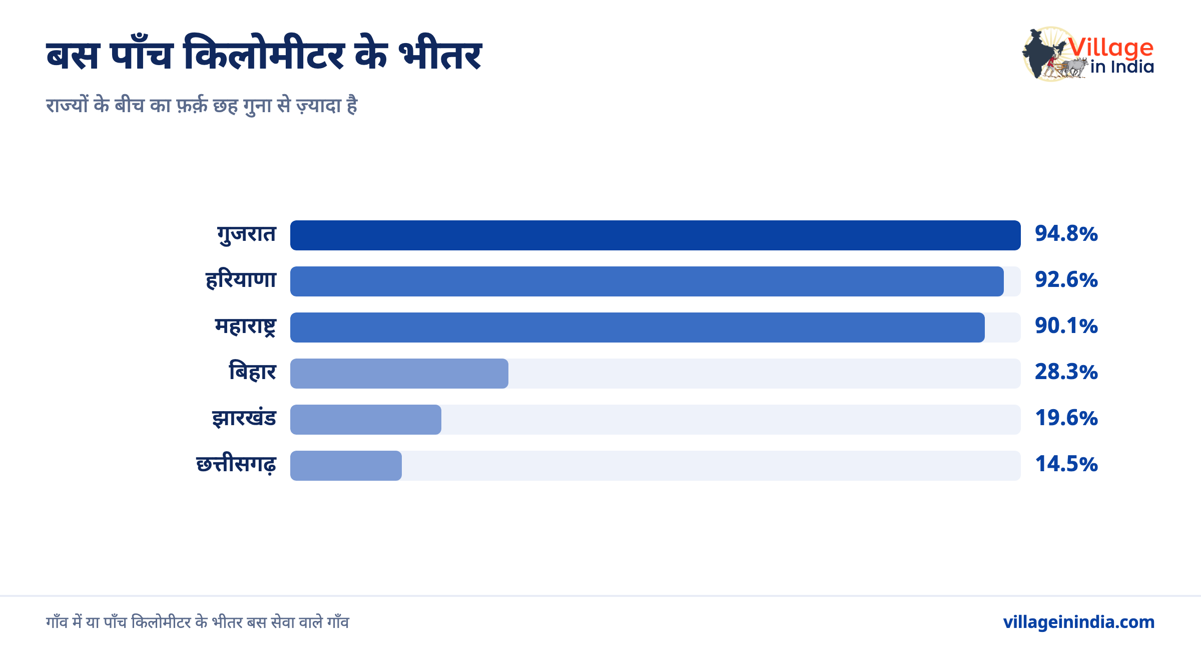 गाँव तक बस और रेल कितनी दूर: असली आँकड़े