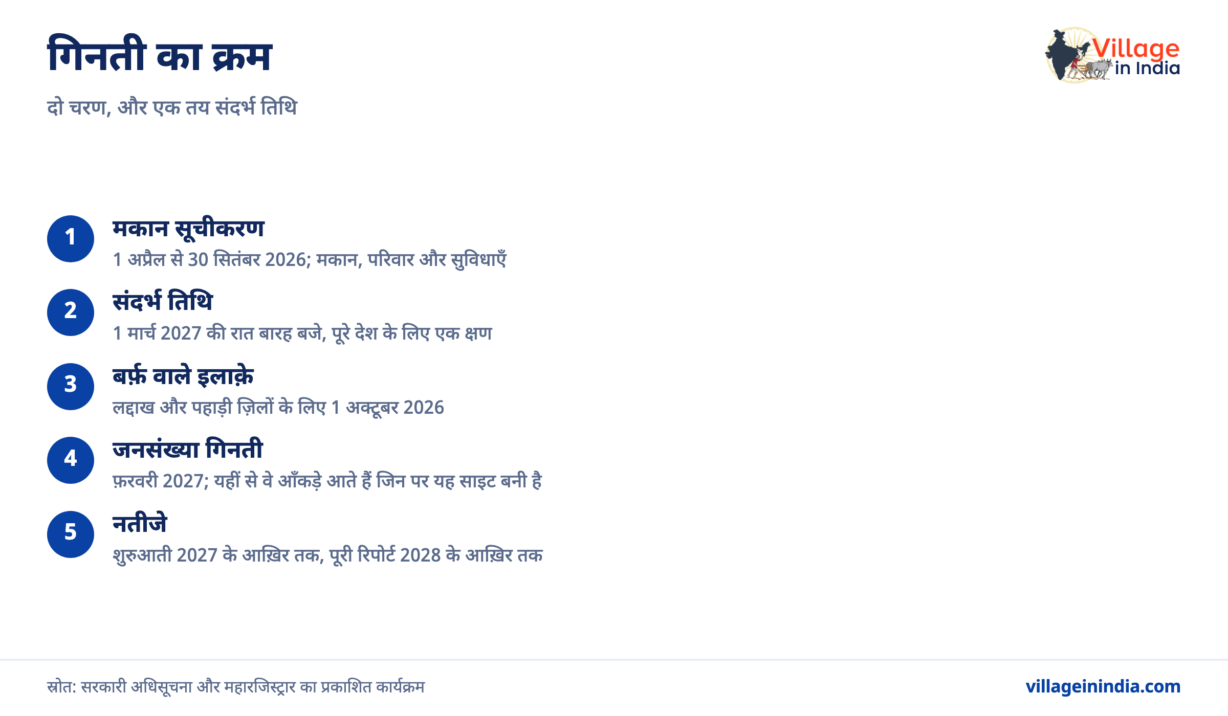 जनगणना 2011 और 2027 में क्या फ़र्क़ होगा