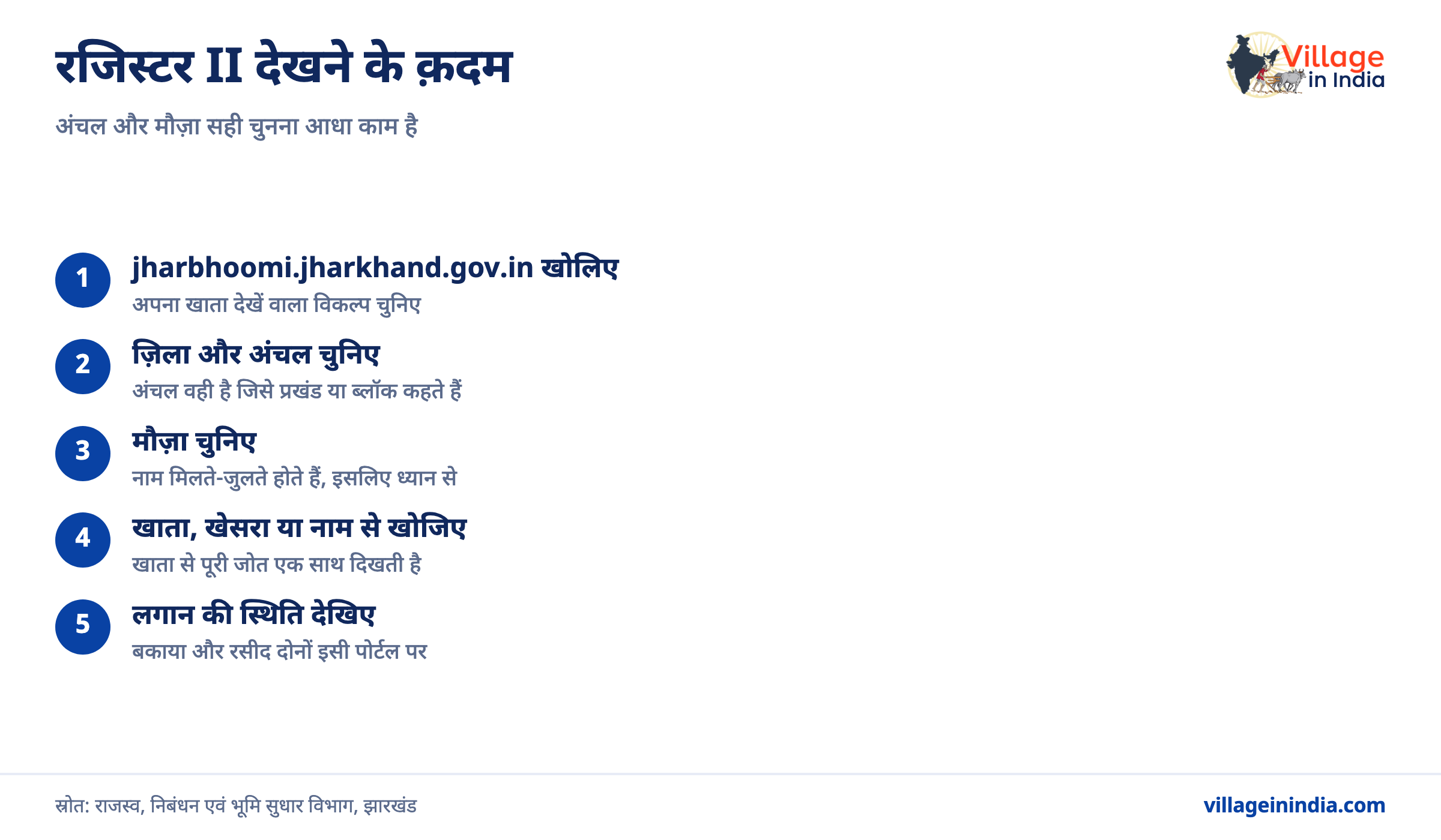 झारभूमि: खतियान और रजिस्टर II कैसे देखें