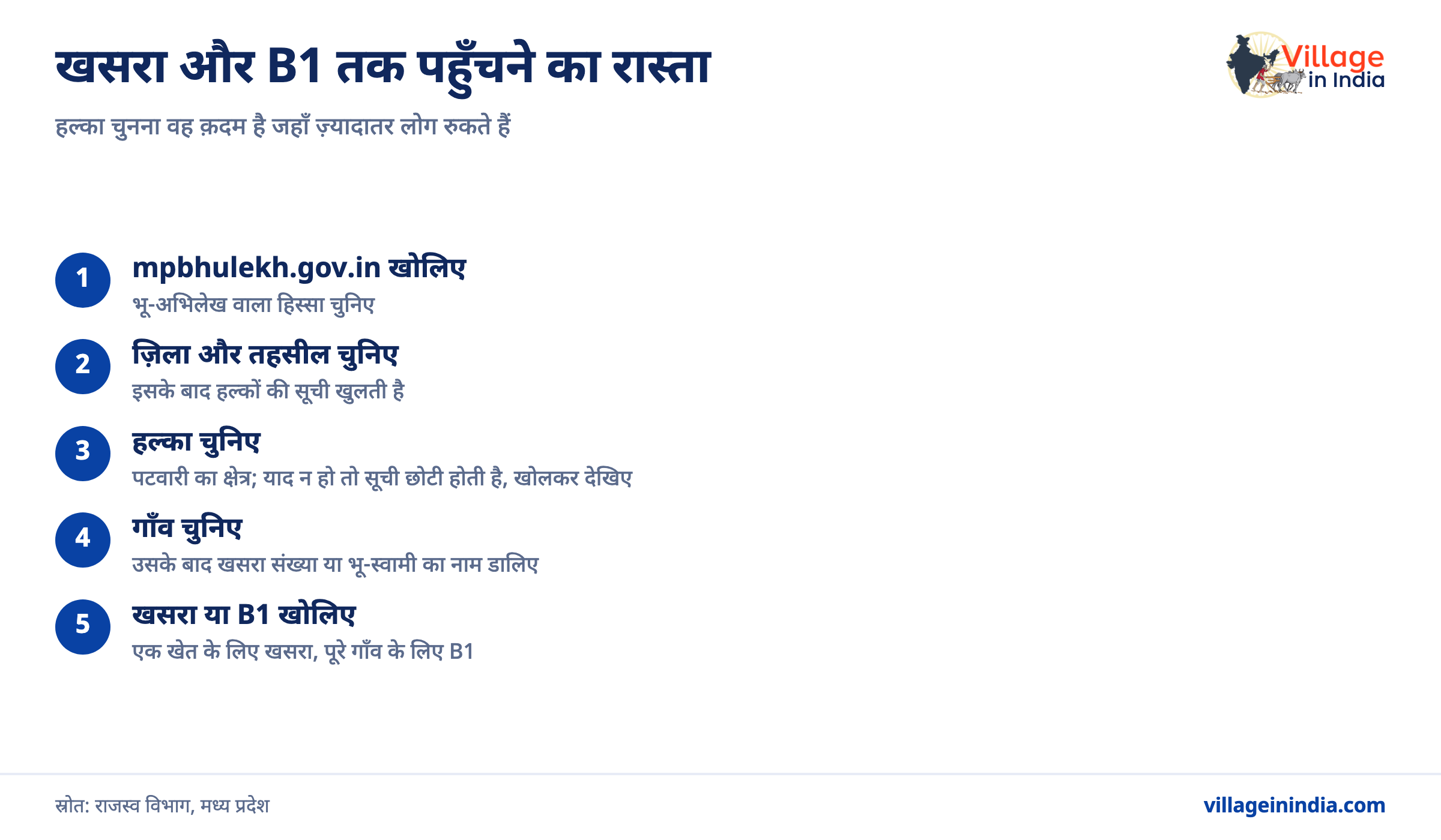 MP भूलेख: खसरा और B1 ऑनलाइन कैसे निकालें
