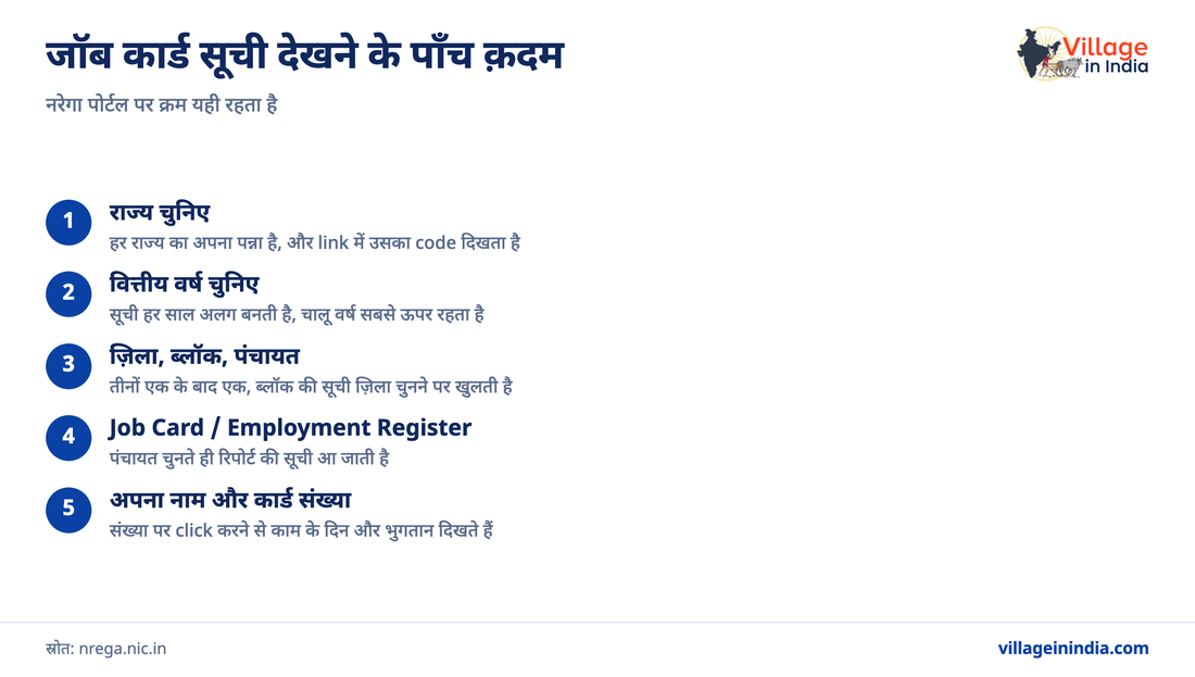 नरेगा जॉब कार्ड लिस्ट कैसे देखें: पूरा तरीक़ा
