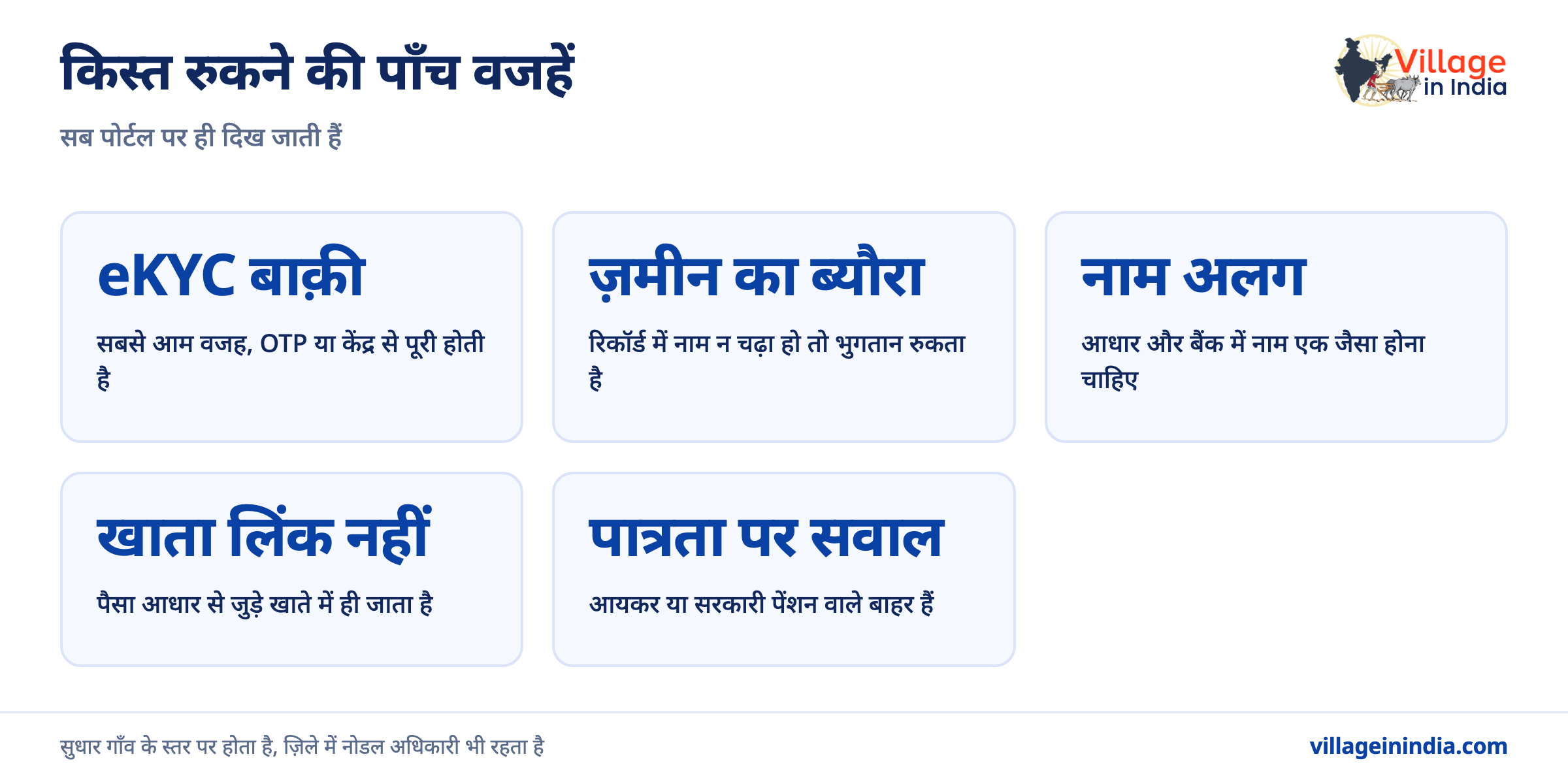 पीएम किसान की किस्त क्यों रुकी, और स्टेटस कैसे देखें