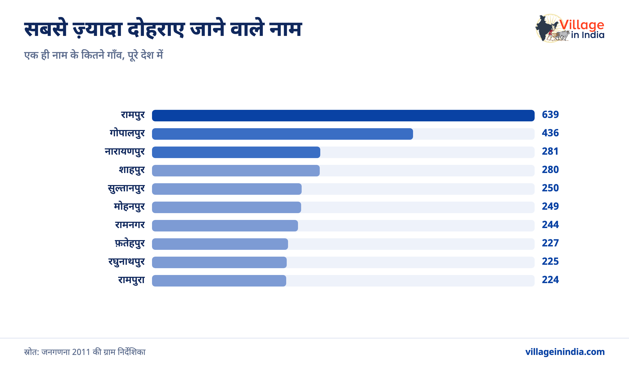 रामपुर नाम के कितने गाँव हैं भारत में