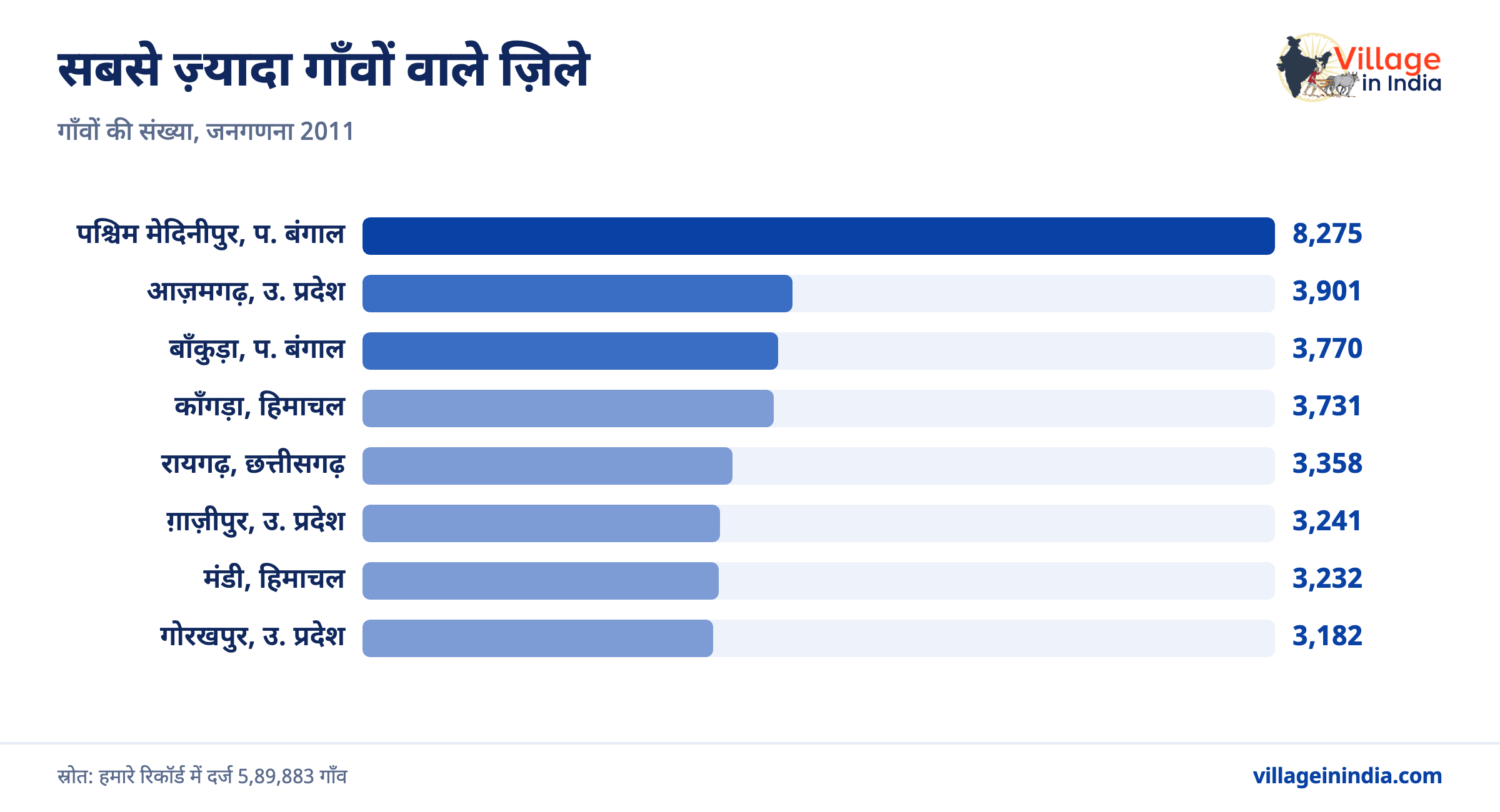 किस ज़िले और तहसील में सबसे ज़्यादा गाँव हैं