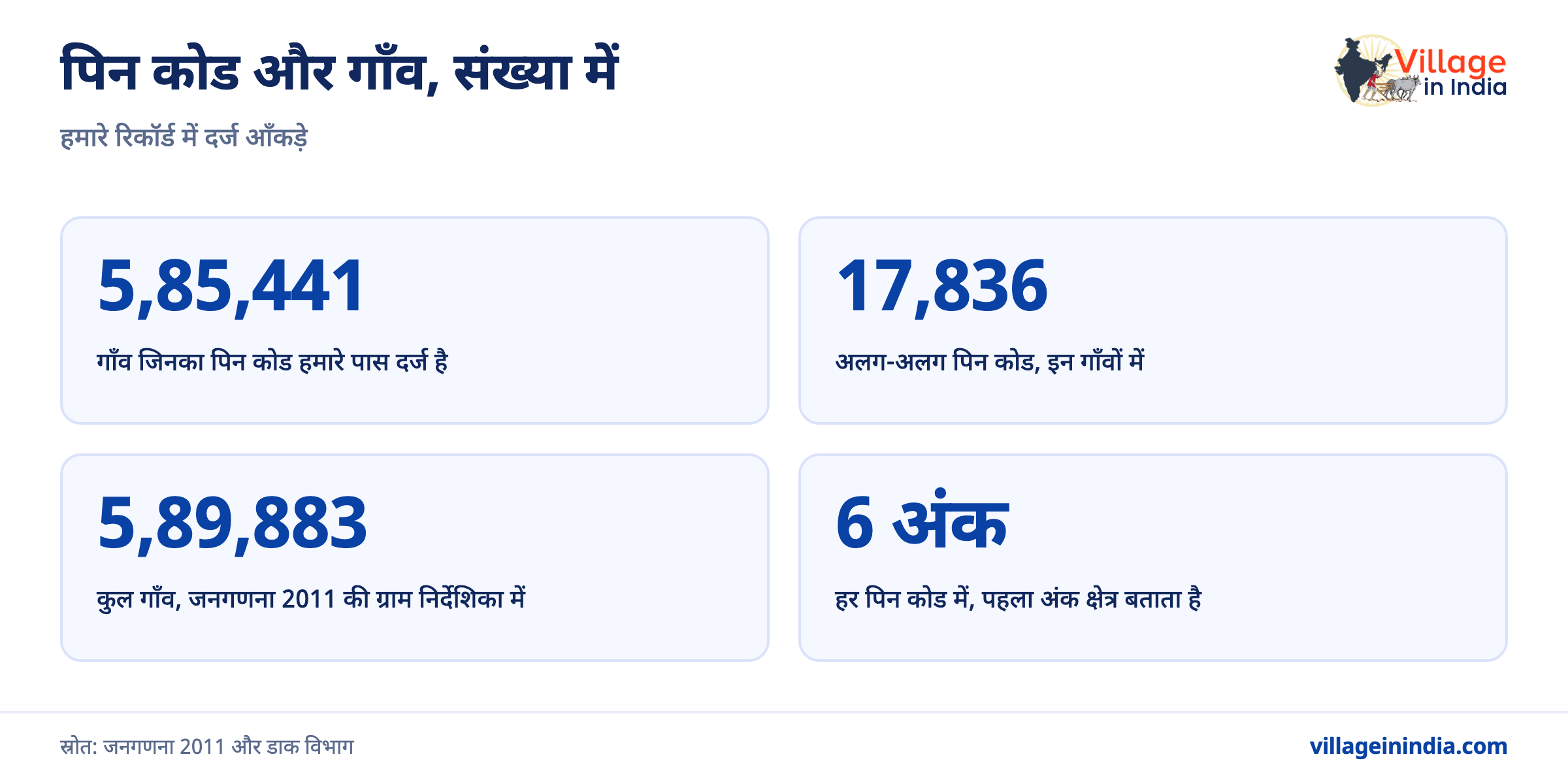 अपने गाँव का पिन कोड कैसे पता करें