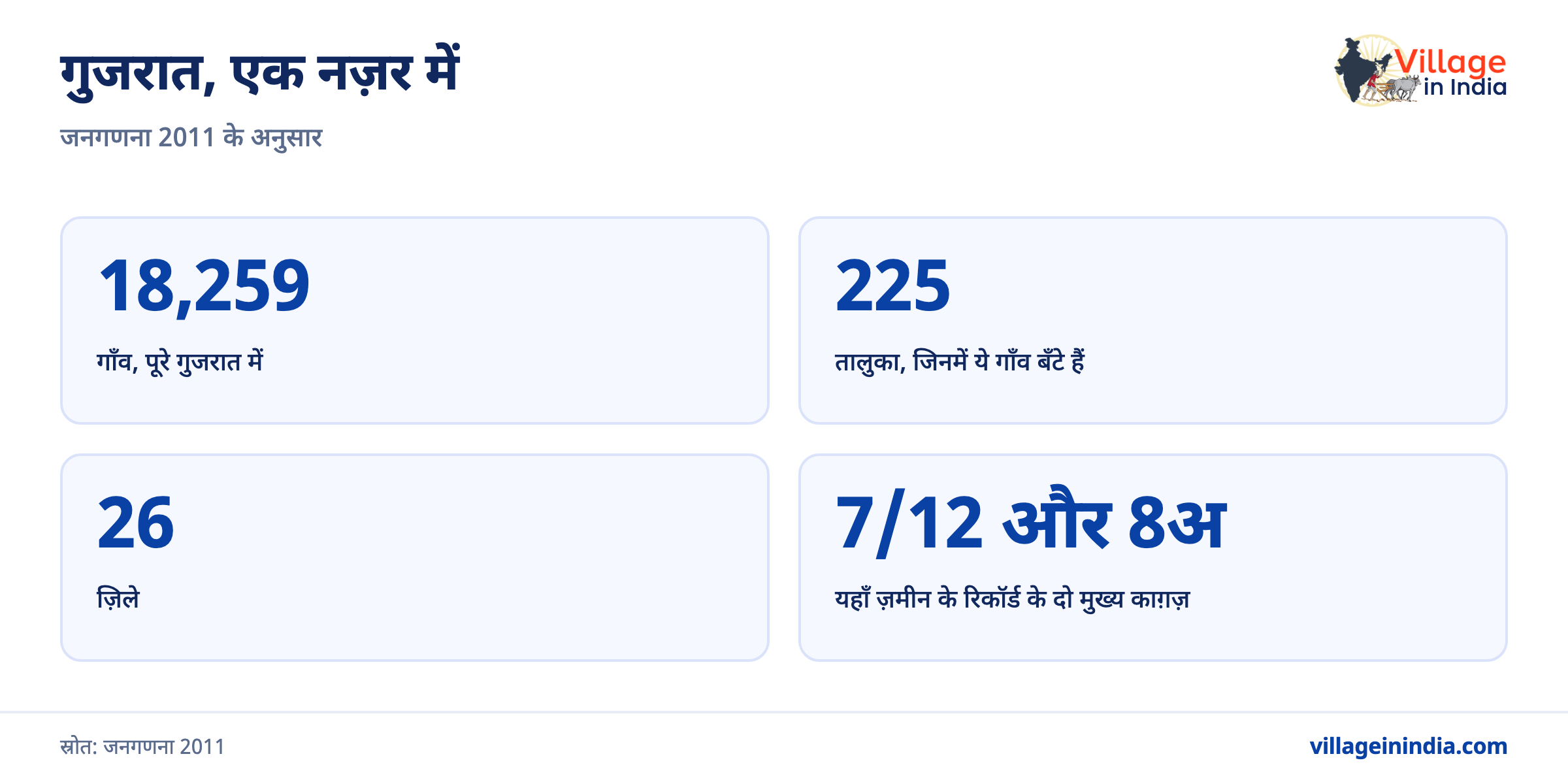 गुजरात भूलेख: ज़मीन का रिकॉर्ड कैसे देखें