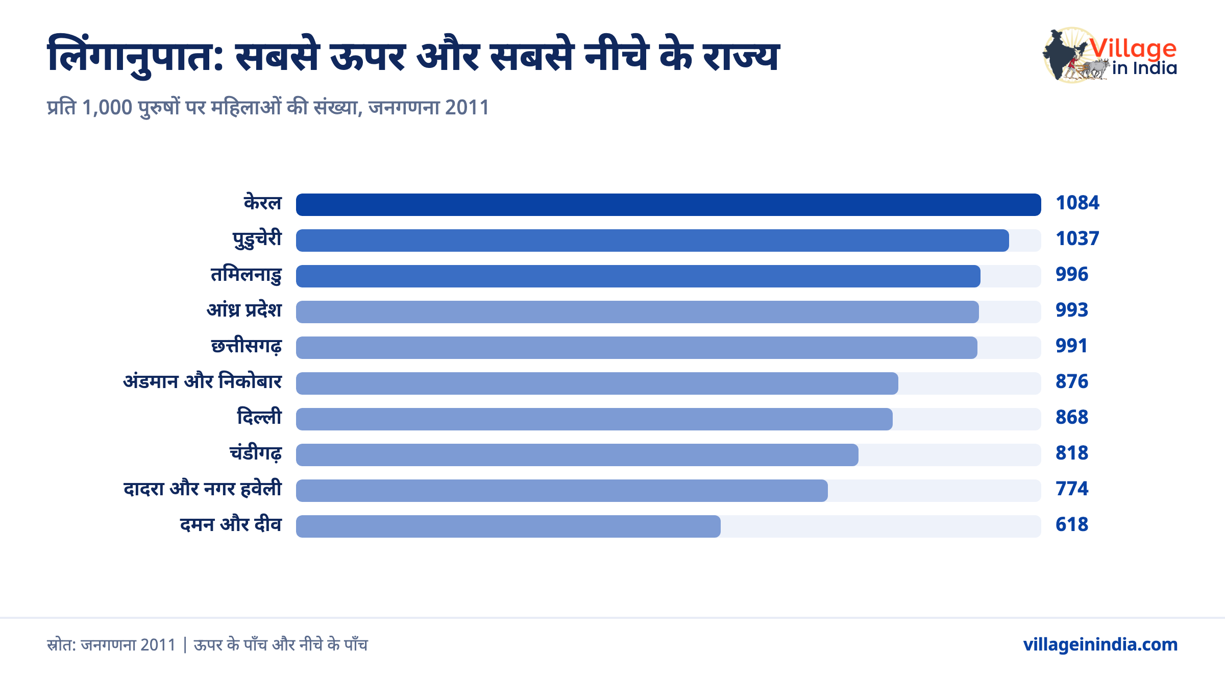 लिंगानुपात क्या है और अपने ज़िले का कैसे देखें