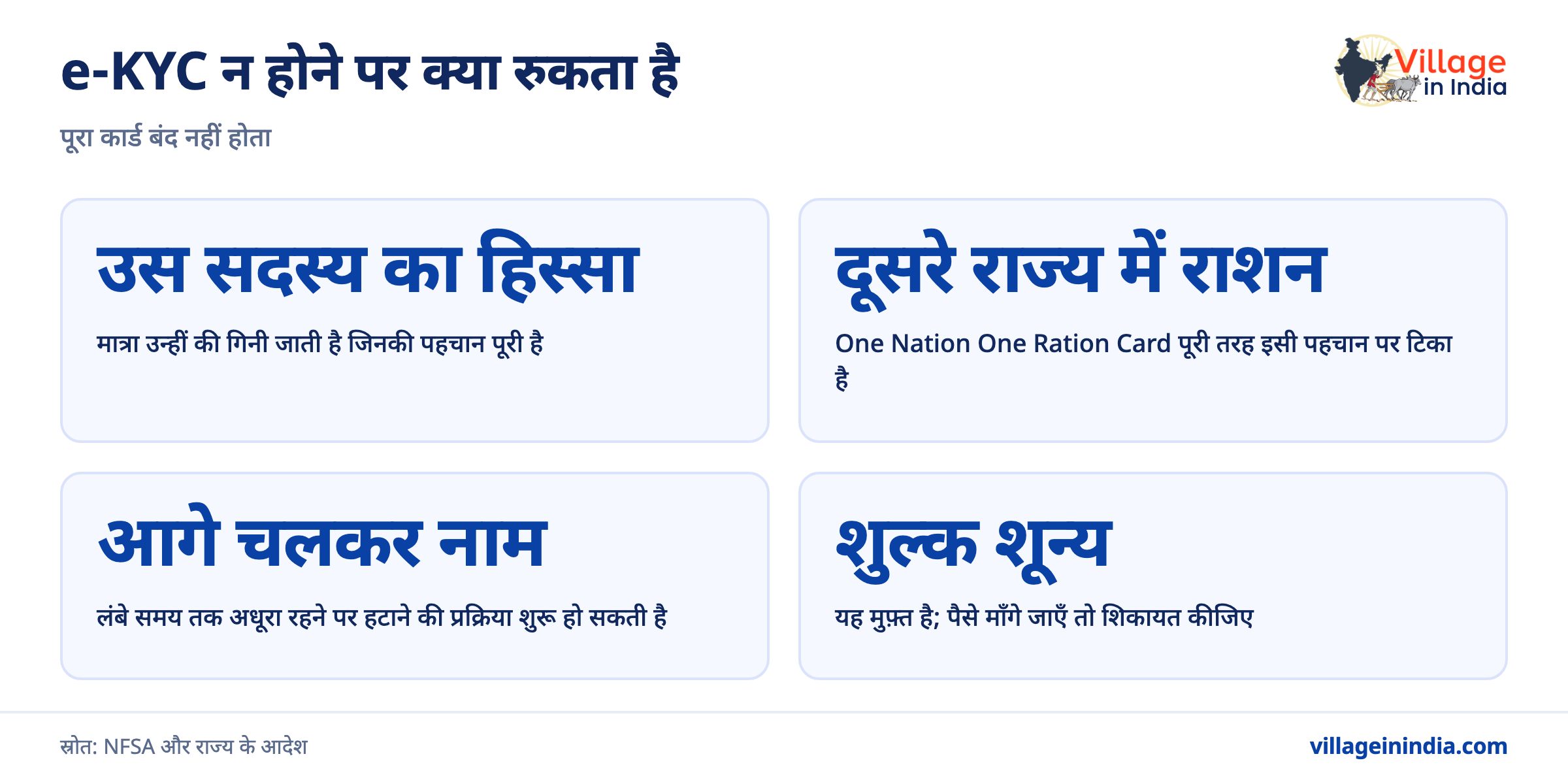 राशन कार्ड e-KYC कैसे करें और न होने पर क्या रुकता है