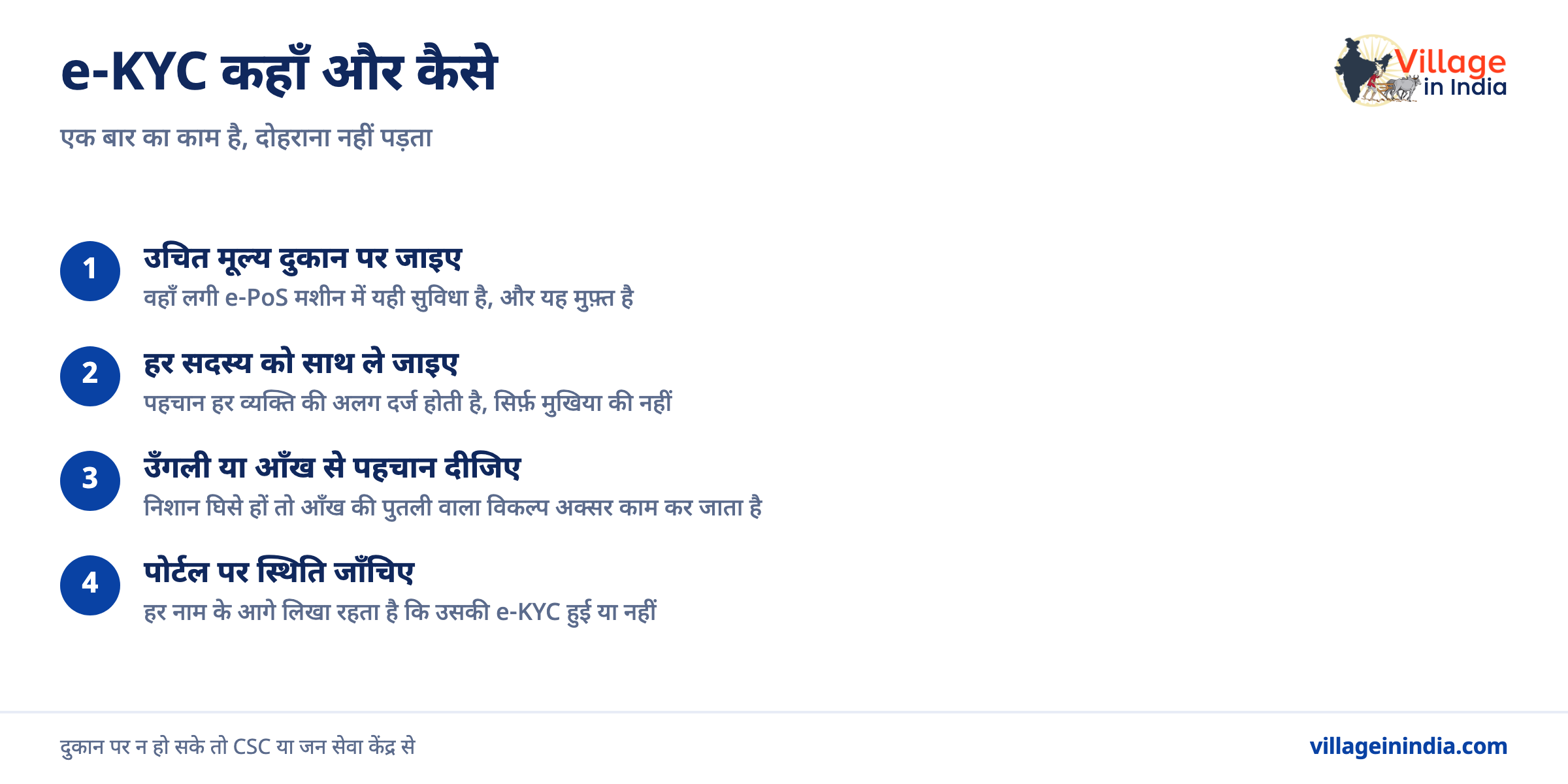 राशन कार्ड e-KYC कैसे करें और न होने पर क्या रुकता है