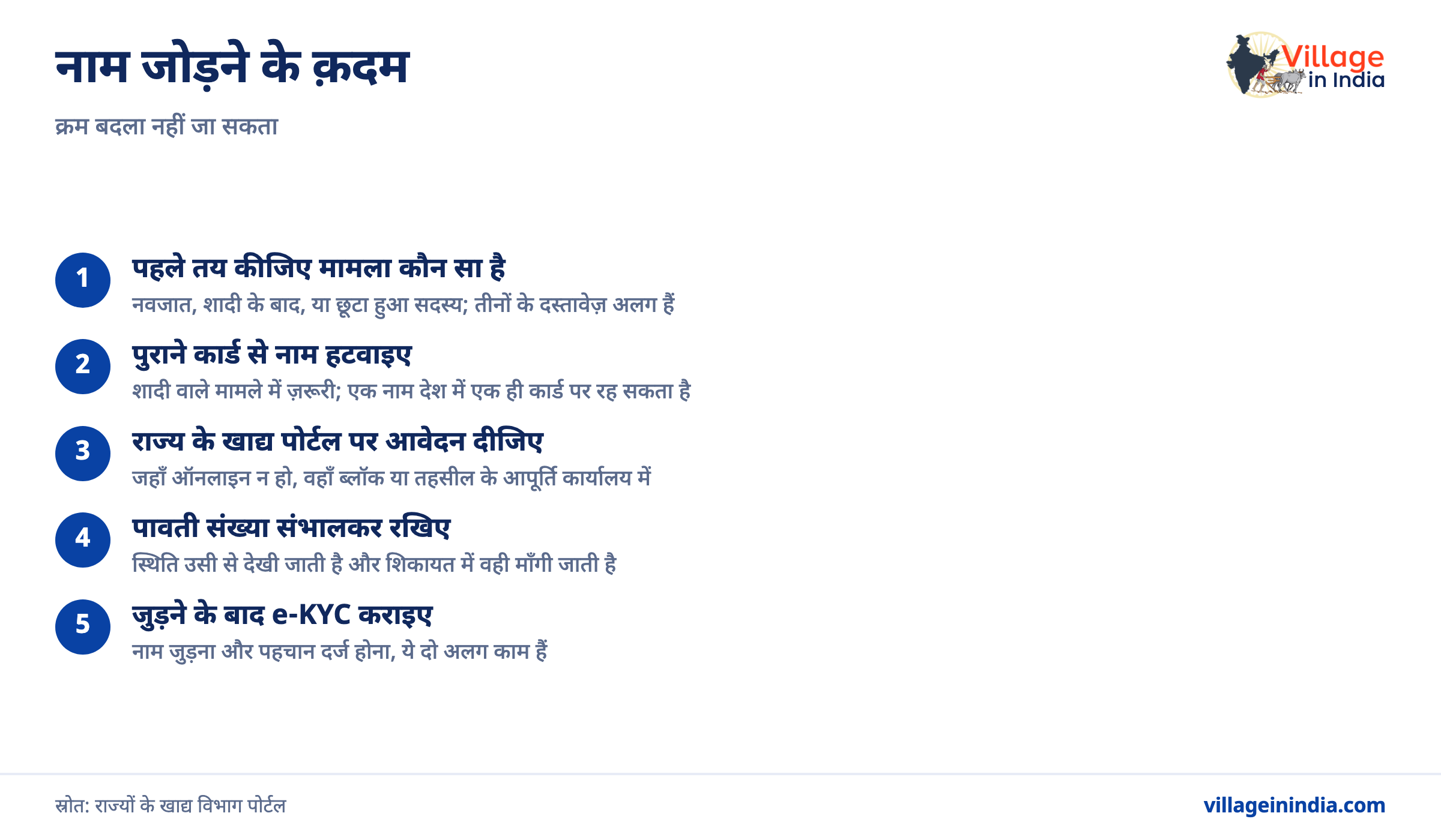 राशन कार्ड में नए सदस्य का नाम कैसे जोड़ें