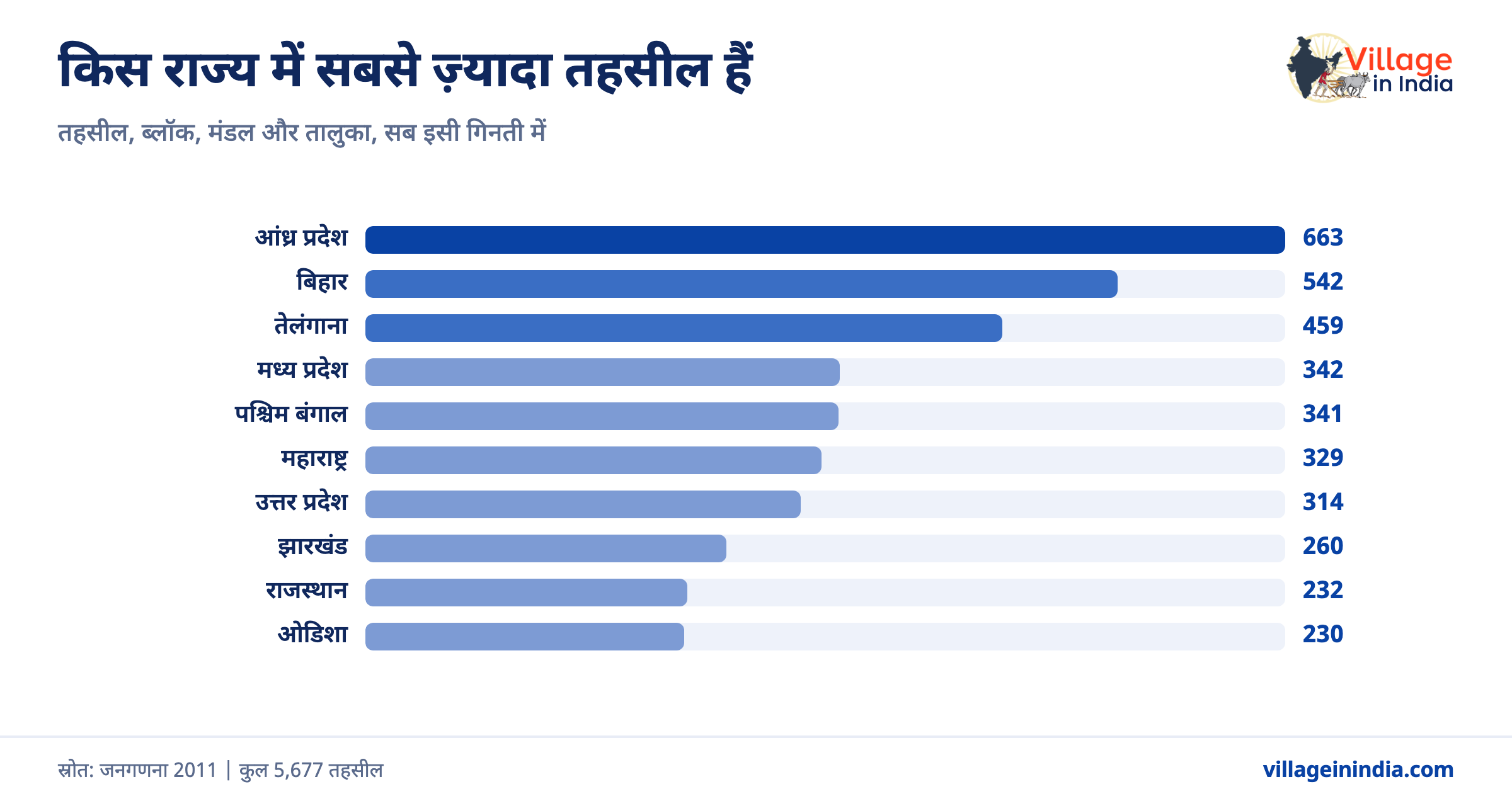 अपनी तहसील के सारे गाँव कैसे देखें