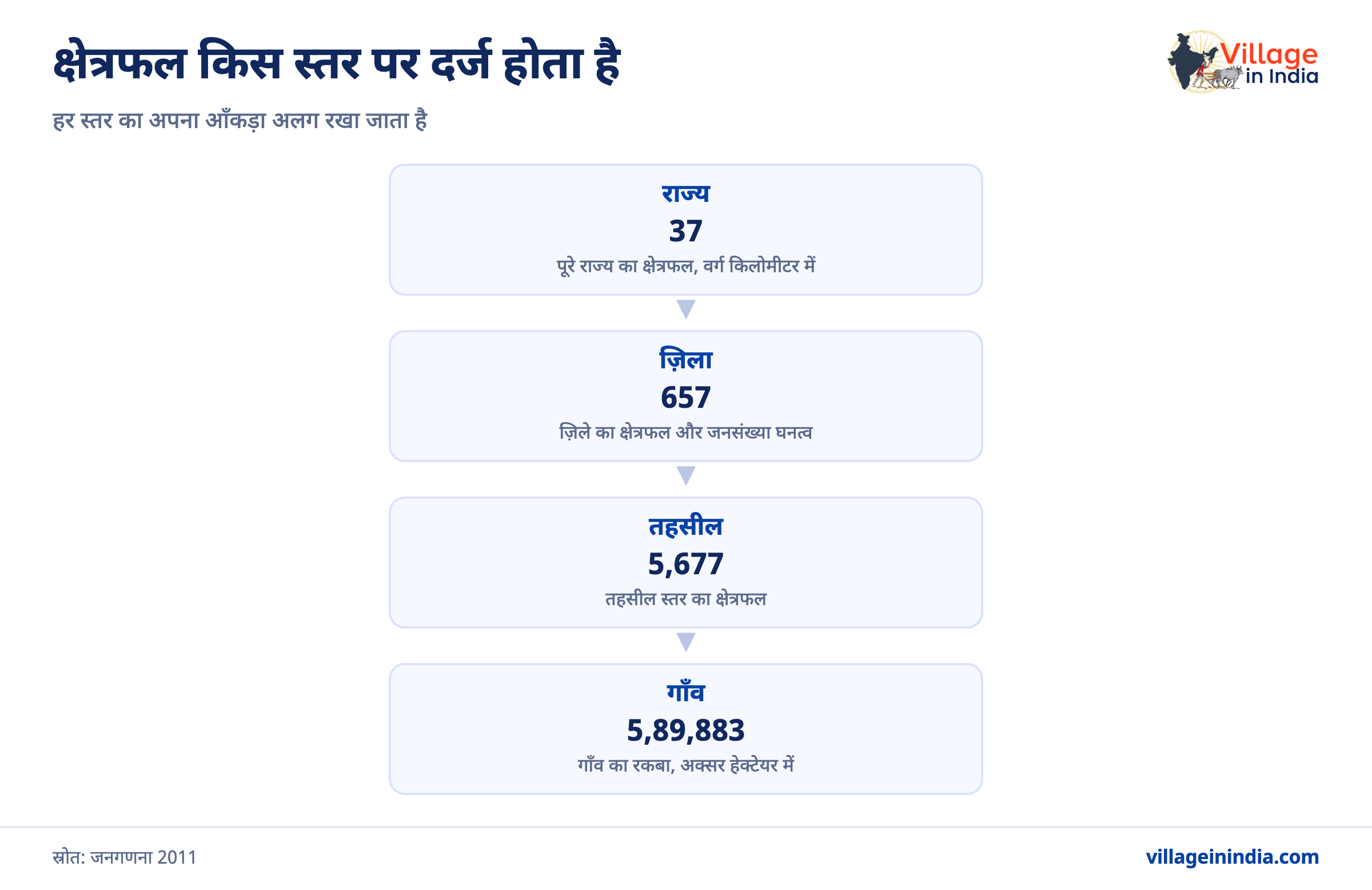 ज़िले या तहसील का क्षेत्रफल कैसे पता करें