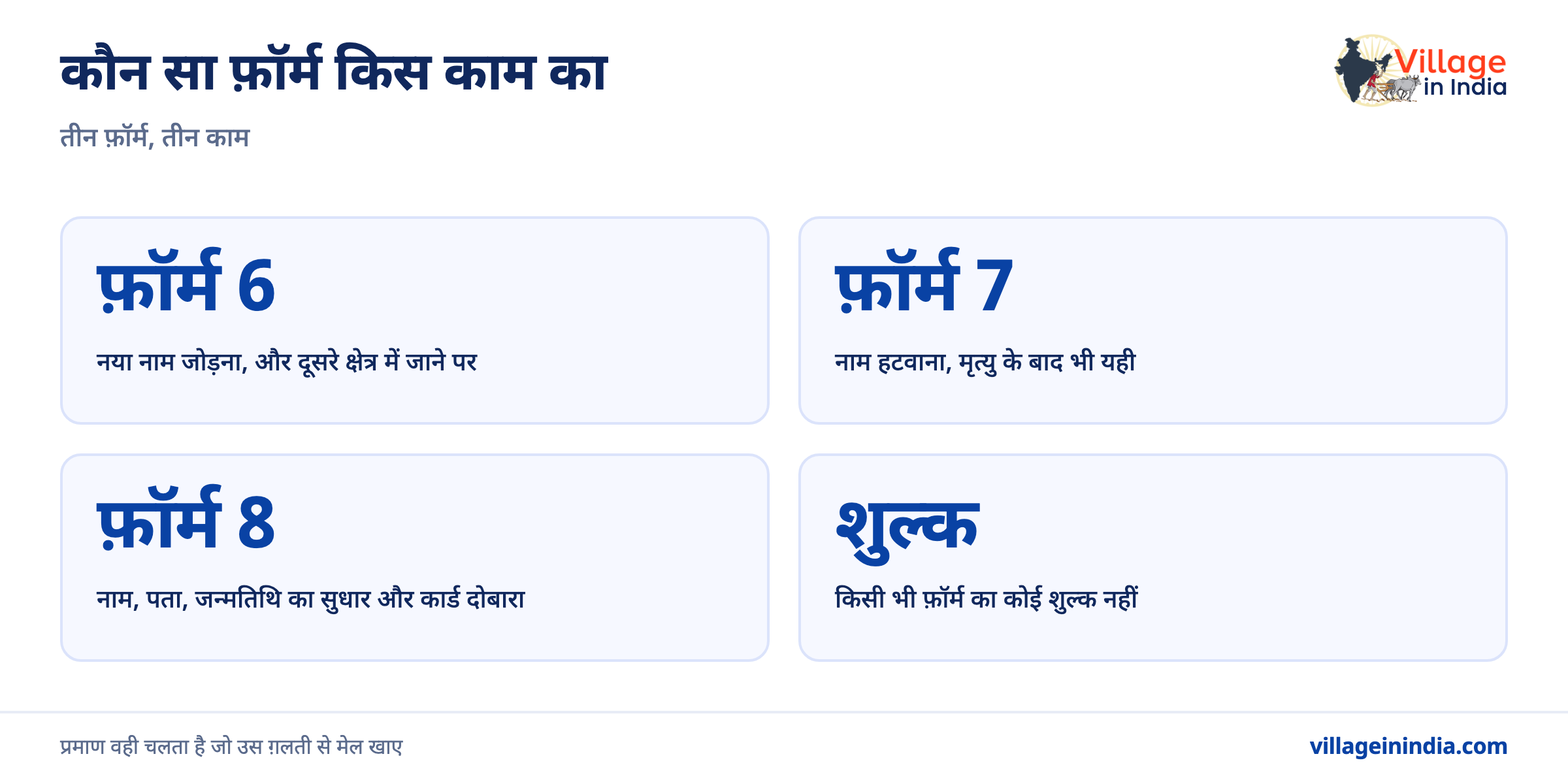 वोटर लिस्ट में नाम और पता कैसे सुधारें